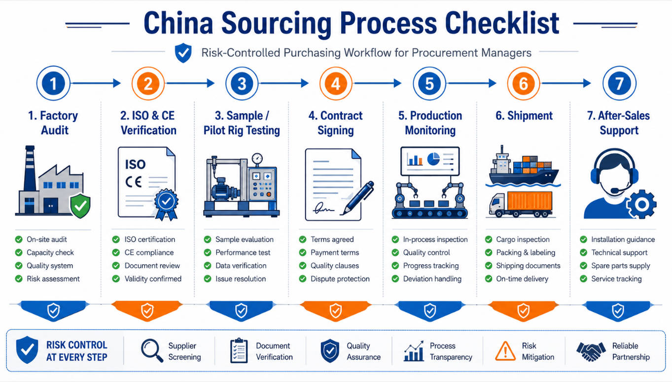 China Drilling Rig Procurement Checklist China Drilling Rig Procurement Checklist