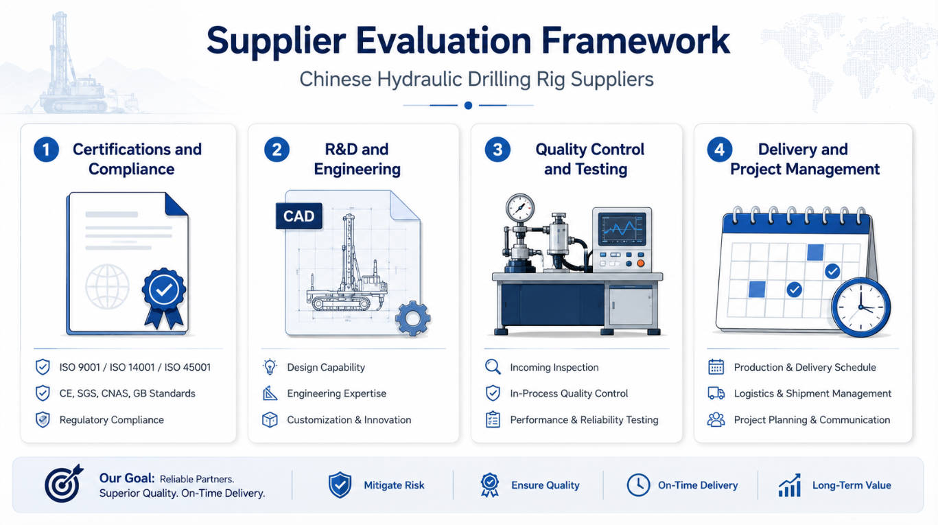 Hydraulic Drilling Rig Supplier Evaluation Framework